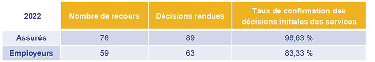 Tableau Recours
