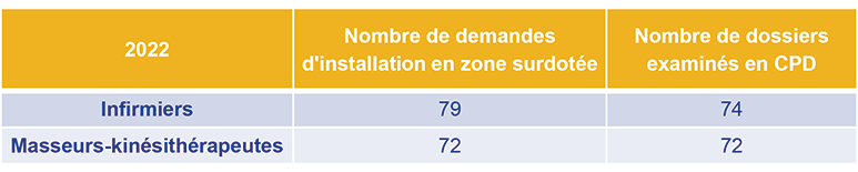 Tableau zones surdotées