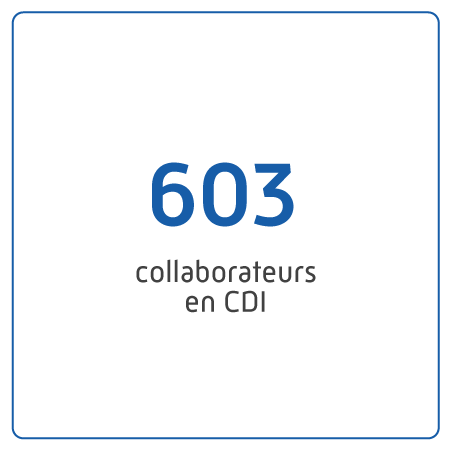 603 collaborateurs en CDI.