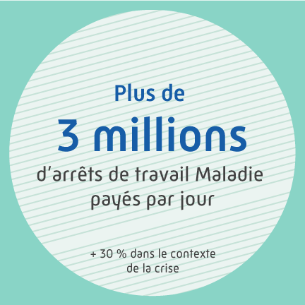 plus de 3 millions d'arrêts de travail maladie payés par jour, + 30 % dans le contexte de la crise.