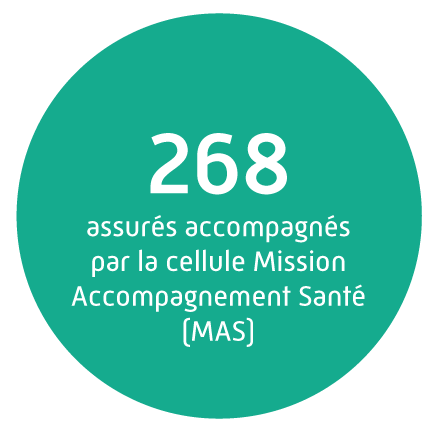 268 assurés accompagnés par la cellule Mission Accompagnement Santé (MAS).