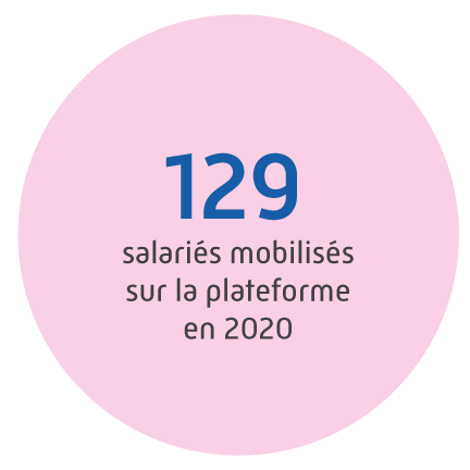 129 salariés mobilisés sur la plateforme en 2020.