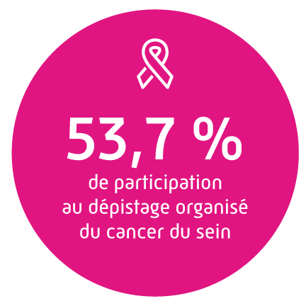 53,7 % de participation au dépistage organisé du cancer du sein.