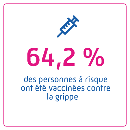 64,2 % des personnes à risque ont été vaccinés contre la grippe.