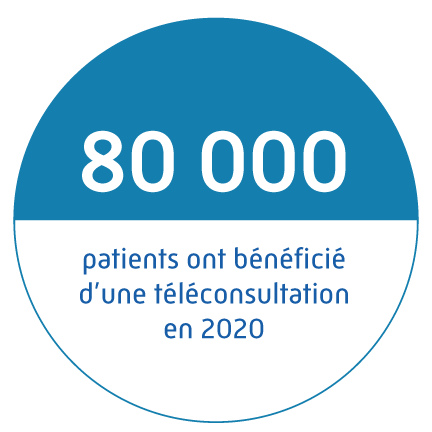 80 000 patients onté bénéficiés d'une téléconsultation en 2020.