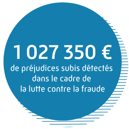 1 027 350 € de préjudices subis détectés dans le cadre de la lutte contre la fraude.