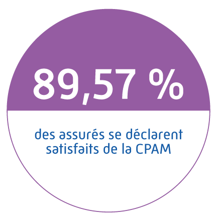 89,57 % des assurés se déclarent satisfaits de la CPAM