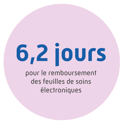 6,2 jours pour le remboursement des feuilles de soins electroniques.