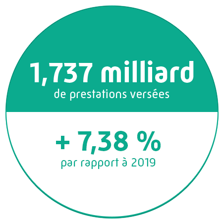 1,737 milliard de prestations versées. + 7,38 % par rapport à 2019.