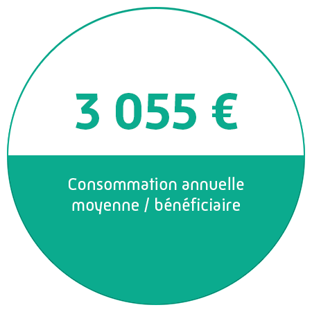 3 055 € c'est la consommation moyenne annuelle par bénéficiaire