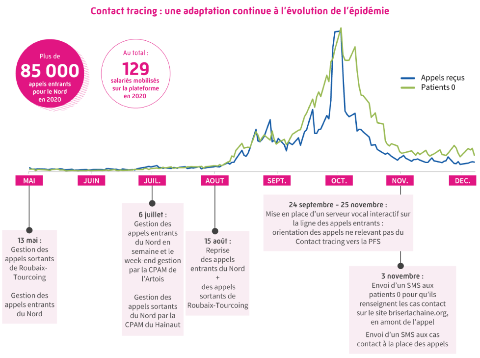 Illustration : plus de 85 000 appels entrants pour le nord en 2020. Au total 129 salariés mobilisés sur la plateforme. 13 mai : gestion des appels sortants de 
							Roubaix-Tourcoing, gestion des appels entrant pour le Nord. 6 juillet : gestion des appels entrants du Nord en semaine et le week-end gestion par la CPAM de l'Artois,
							gestion des appels sortants du Nord par la CPAM du Hainaut. 15 août : reprise des appels entrants + des appels sortants de Roubaix-Tourcoing. 24 septembre au 25 novembre :
							mise en place d'un serveur vocal interactif sur la ligne des appels entrants, orientation des appels ne relevant pas du contact tracing vers la PFS. 3 novembre : envoi
							d'un sms aux patients zéro pour qu'ils renseignent les cas contact sur le site briserlachaine.org en amont de l'appel, envoi d'un sms aux cas contact à la place des appels.