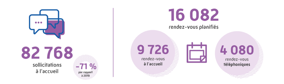 82 768 sollicitations à l'accueil, soit - 71 % par rapport à 2019. 16 082 rendez-vous planifiés : 9 726 rendez-vous à l'accueil, 4 080 rendez-vous téléphoniques.