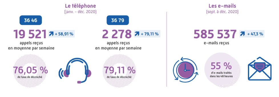 Le téléphone (janvier à décembre 2020). Pour le 3646 : 19 521 appels reçus en moyenne par semaine, soit un taux de décroché de 76,05 %. Pour le 3679 : 2 278 appels reçus en moyenne par semaine, soit un taux de décroché de 79,11 %. Les emails (septembre à décembre 2020) : 585 537 emails reçus, 55 % d'emails traités dans les 48 heures.