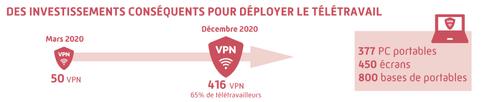 Mars 2020 = 50 VPN. Décembre 2020 = 416 VPN. soit 65 % des télétravailleurs. 377 PC portables, 450 écrans, 800 bases de portables