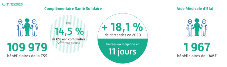 Complémentaire Santé Solidaire au 31/12/2020 : 109 979 bénéficiaires de la CSS dont 14,5 % de CSS non contributive, + 18,1 % de demandes en 2020, traitées en 11 jours. Aide Médicale d'État : 1 967 bénéficiaires de l'AME.