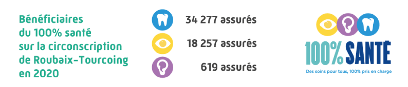 Bénéficiaires du 100% santé sur la circonscription de Roubaix-Tourcoing en 2020 : 34 277 assurés en dentaire, 18 257 assurés en optique, 619 assurés en auditif.