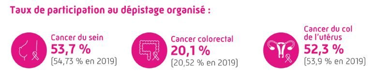 Taux de participation au dépistage organisé : Cancer du sein 53,7 % (54,73 % en 2019), cancer colorectal 20,1 % (20,52 % en 2019), cancer du col de l'utérus 52,3 % (53,9 % en 2019).