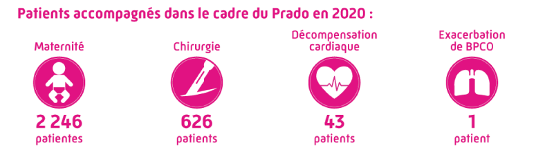 Patients accompagnés dans le cadre du PRADO en 2020 : maternité 2 246 patientes, Chirurgie 626 patients, Décompensation cardiaque 43 patients, Exarcebation de BPCO 1 patient.