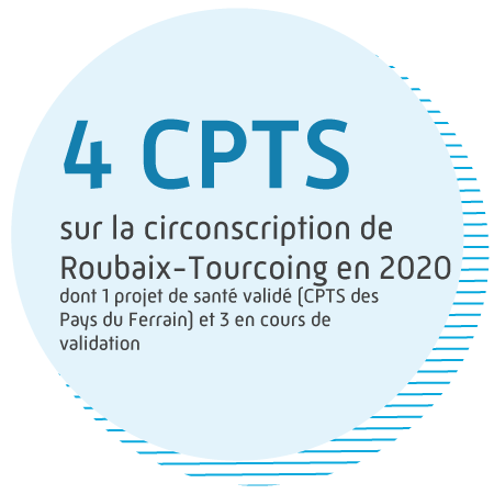 4 CPTS sur la circonscription de Roubaix-Tourcoing en 2020, dont un projet de santé validé (CPTS des pays du Ferrain) et 3 en cours de validation.