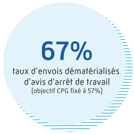 Taux d’envois dématérialisés d’avis d’arrêt de travail = 67 % > objectif CPG fixé à 57 %