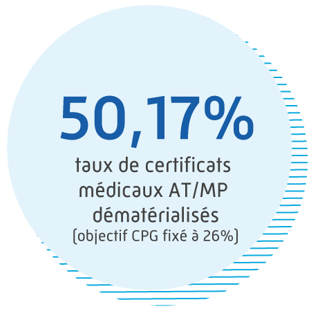 Taux certificats médicaux AT/MP dématérialisés = 50,17 % > objectif CPG fixé à 26 %