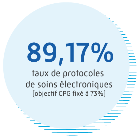 Taux de protocoles de soins électroniques = 89,17 % > objectif CPG fixé à 73 %