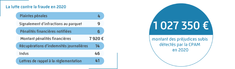 La lutte contre la fraude en 2020 : 4 plaintes pénales, 9 signalements d'infractions au parquet, 6 pénalités financières notifiées, 
									7 920 € de pénalités financières, 14 récupérations d'Indemnités Journalières, 46 indus, 41 lettres de rappel à la règlementation. 1 027 350 € de préjudices détectés 
									par la CPAM en 2020.