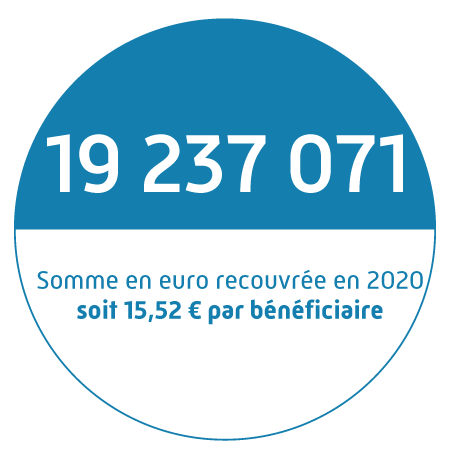 Somme recouvrée en 2020 : 19 237 071 €. Soit 15,52 € par bénéficiaire.