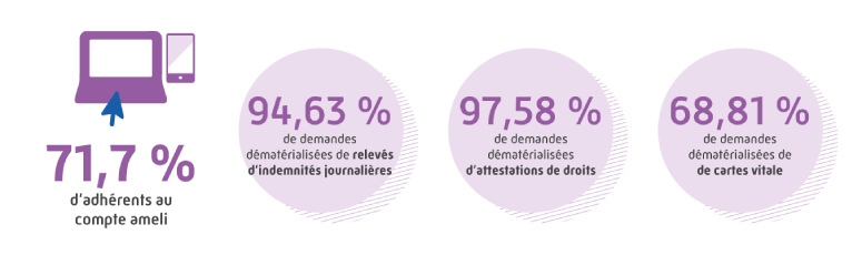 71,7 % d'adhérents au compte améli. 94,63 % de demandes dématérialisées de relevés d'indemnités journalières. 97,58 % de demandes dématérialisées d'attestations de droits. 68,81 % de demandes dématérialisées de cartes vitales.