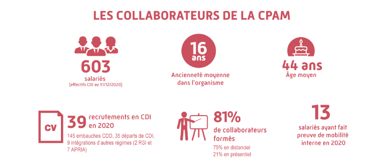 Les collaborateurs de la CPAM. 603 salariés (effectifs CDI au 31/12/2020), 16 ans : Ancienneté moyenne dans l’organisme,  44 ans : Age moyen. 39 recrutements en CDI (+ 145 en CDD) - 35 départs de CDI (+ 112 CDD), 13 collaborateurs ayant fait preuve de mobilité interne, 9 intégrations de salariés issus d’autres régimes (2 RSI et 7 APRIA). 81 % des collaborateurs formés, 79 % des formations en distanciel / 21 % en présentiel. 13 salariés ayant fait preuve de mobilité interne en 2020.