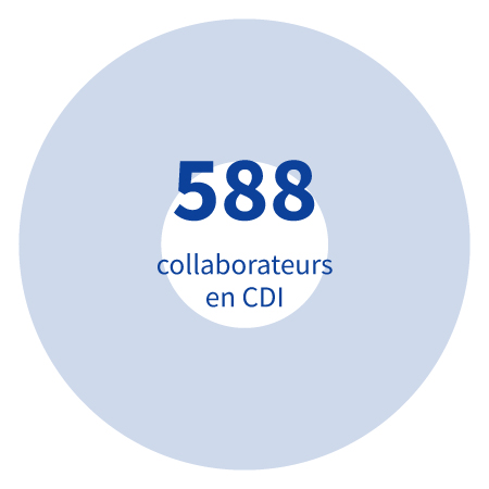 588 collaborateurs en CDI.