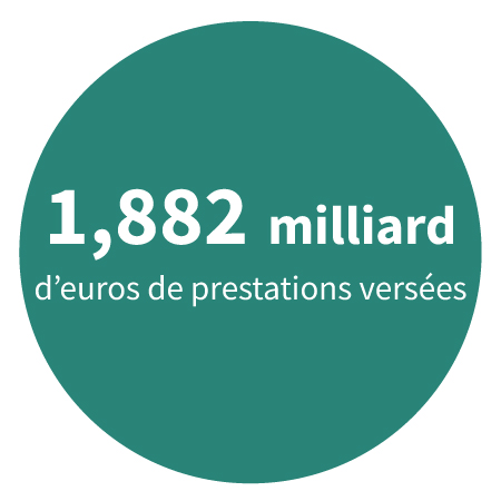 1,882 milliard d'euros de prestations versées.