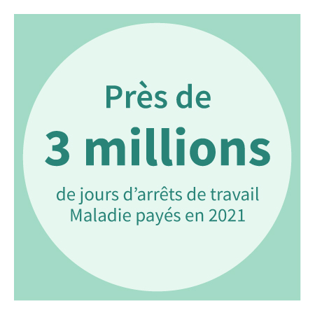 Près de 3 millions de jours d'arrêts de travail Maladie payés en 2021.