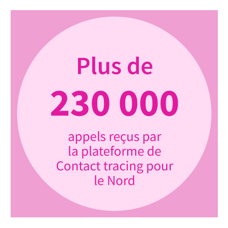 Plus de 230 000 appels reçus par la plateforme de Contact tracing pour le Nord.