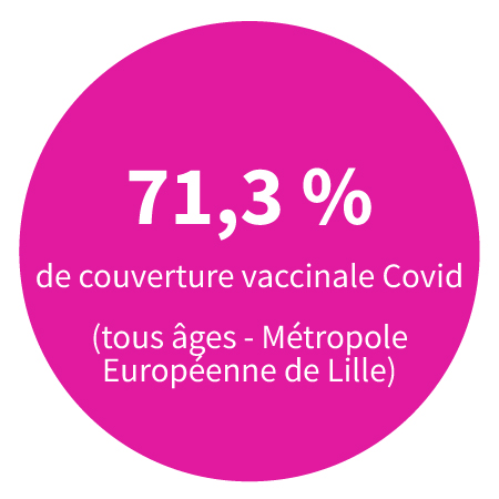 71,3 % de couverture vaccinale Covid (tous âges - Métropole Européenne de Lille).