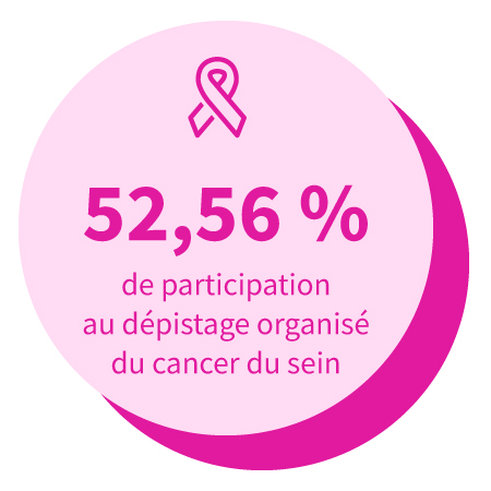 52,56 % de participation au dépistage organisé du cancer du sein.