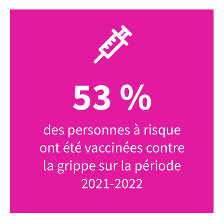 53 % des personnes à risque ont été vaccinés contre la grippe sur la période 2021-2022.