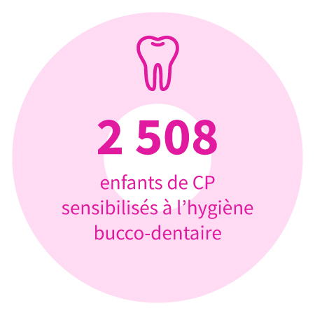 2 508 enfants de CP sensibilisés à l'hygiène bucco-dentaire.