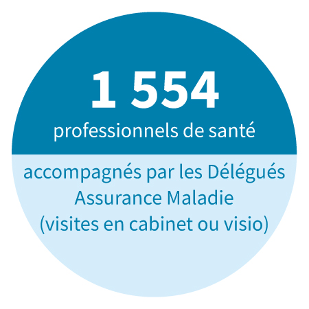 1 554 professionnels de santé accompagnés par les Délégués Assurance Maladie (visites en cabinet ou visio).