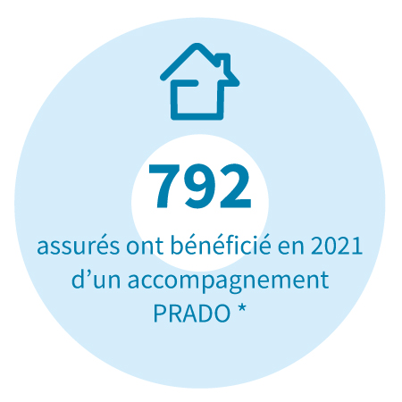 792 assurés ont bénéficiés en 2021 d'un accompagnement Prado, le service de retour à domicile des patients hospitalisés.