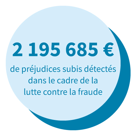 2 195 685 € de préjudices subis détectés dans le cadre de la lutte contre la fraude.