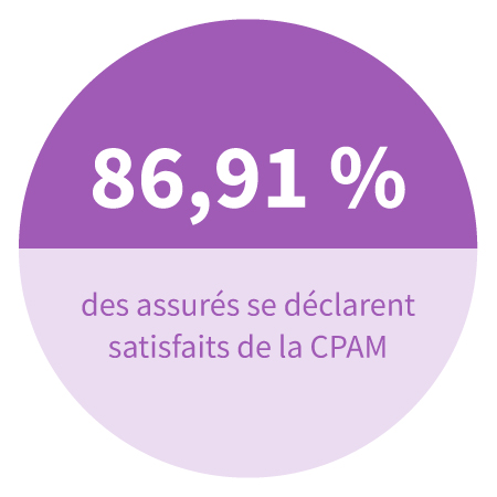 86,91 % des assurés se déclarent satisfaits de la CPAM.