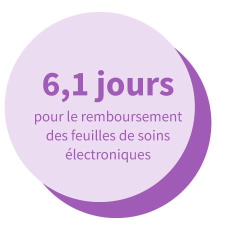 6,1 jours pour le remboursement des feuilles de soins électroniques.