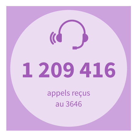 1 209 416 appels reçus au 3646.