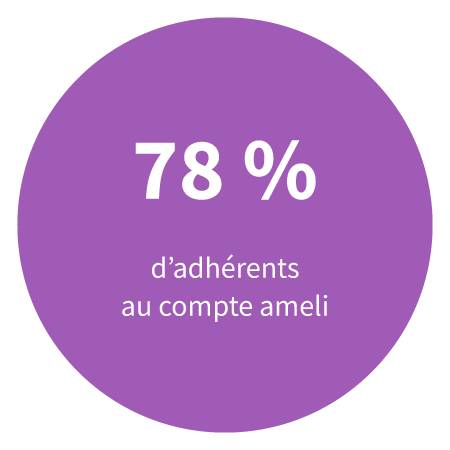 78 % d'adhérents au compte ameli.