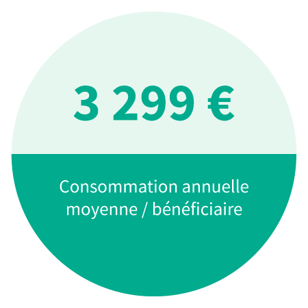 3 299 € c'est la consommation moyenne annuelle par bénéficiaire