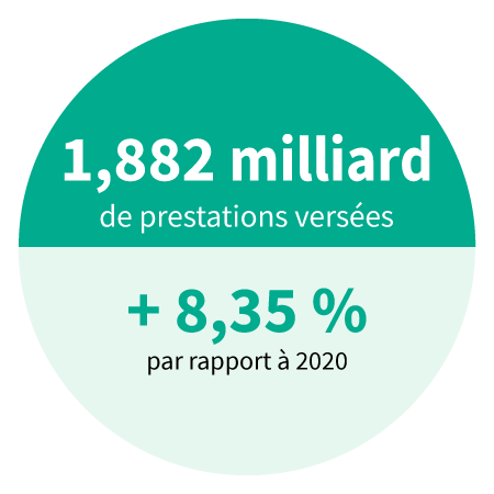 1,882 milliard de prestations versées. + 8,35 % par rapport à 2020.