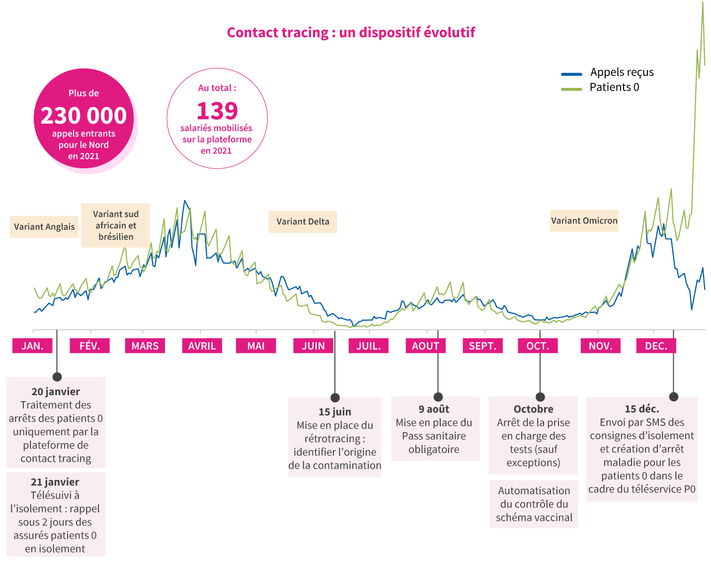 Illustration : plus de 230 000 appels entrants pour le nord en 2021. Au total 139 salariés mobilisés sur la plateforme. 20 janvier : traitement des arrêts des patients 0 uniquement par la plateforme de contact tracing.
							21 janvier : télésuivi à l'isoloement : rappel sous 2 jours des assurés patients 0 en isolement.
							15 juin : mise en place du rétrotracing : identifier l'origine de la contamination.
							9 août : mise en place du Pass sanitaire obligatoire.
							Octobre : arrêt de la prise en charge des tests (sauf exceptions). Automatisation du contrôle du schéma vaccinal/
							15 décembre : envoi par SMS des consignes d'isolement et création d'arrêt maladie.
							