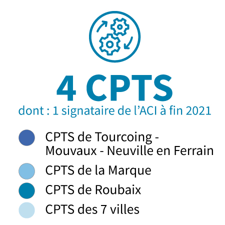 4 CPTS dont : 1 signataire de l'ACI à fin 2021. CPTS de Tourcoing – Mouvaux – Neuville en Ferrain ; CPTS de la Marque (Croix, Wasquehal, V d’Ascq) ; CPTS de Roubaix ; CPTS des 7 villes (Wattrelos, Hem, Leers…)