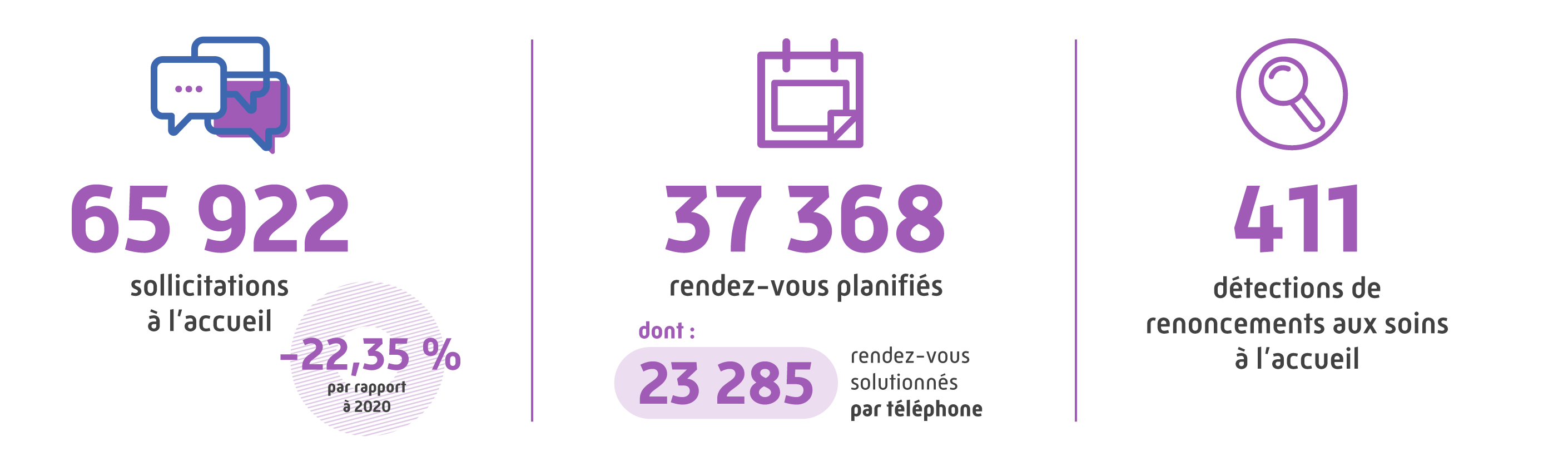 65 922 sollicitations à l'accueil, soit moins 22,35 % par rapport à 2020. 37 368 rendez-vous planifiés, dont 23 285 rendez-vous solutionnés par téléphone. 411 détections de renoncements aux soins à l'accueil.